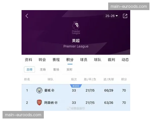 曼城与阿森纳直接交锋1胜1平占优，同分情况下排名规则有利
